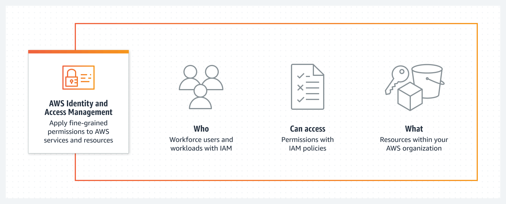 AWS Identity and Access Management